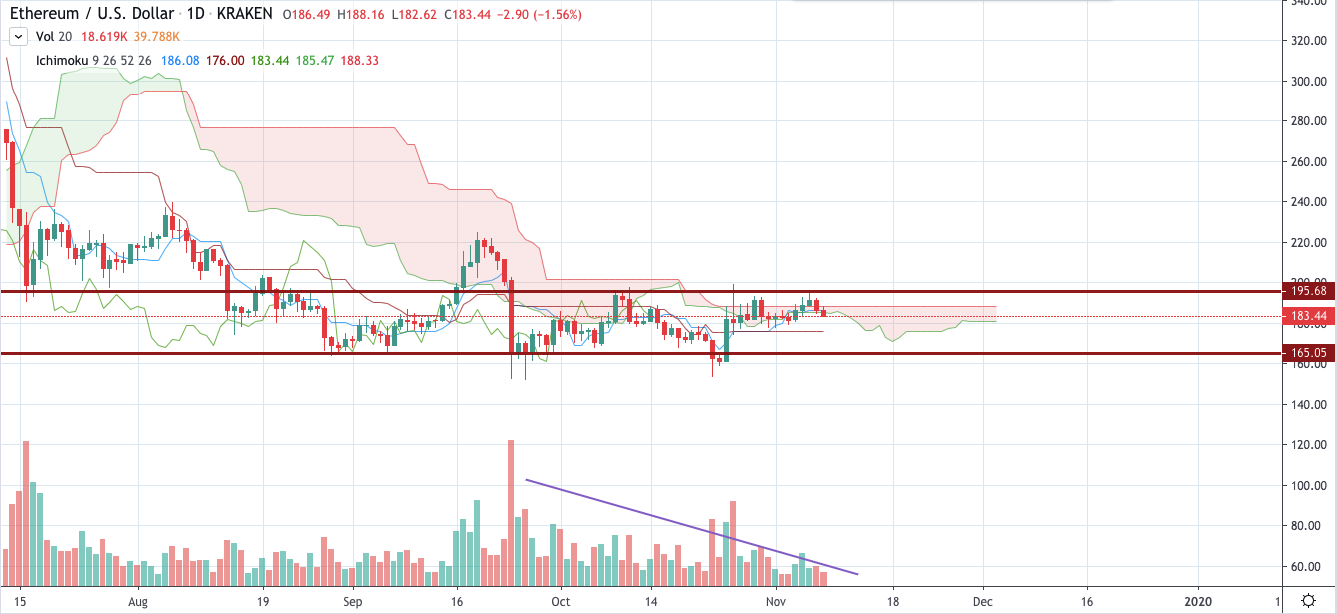 ETH/USD chart by TradingView